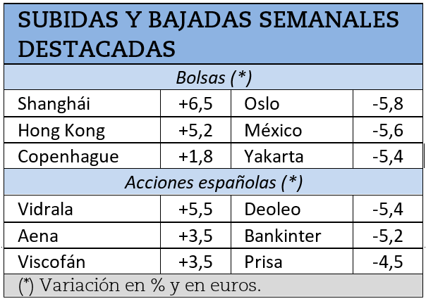 Mayores subidas y caídas durante la semana pasada.